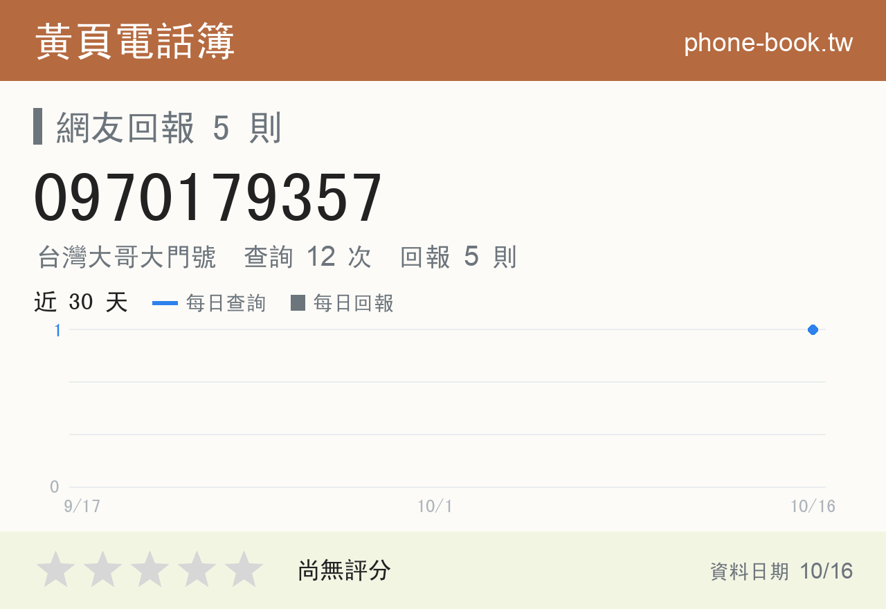 0970179357 評分卡：查詢 12 次、網友回報 5 則