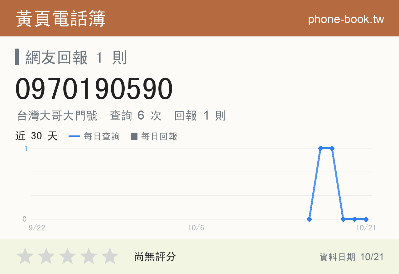 0970190590 評分卡：查詢 6 次、網友回報 1 則