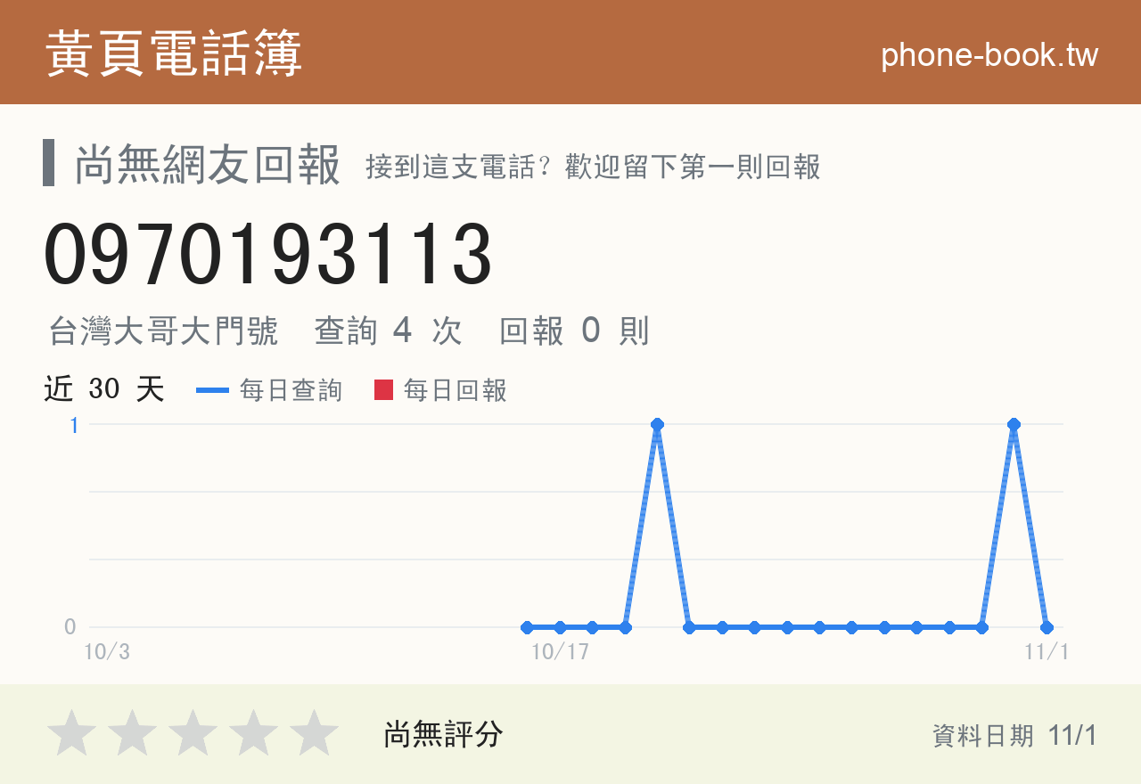 0970193113 評分卡：查詢 4 次、網友回報 0 則
