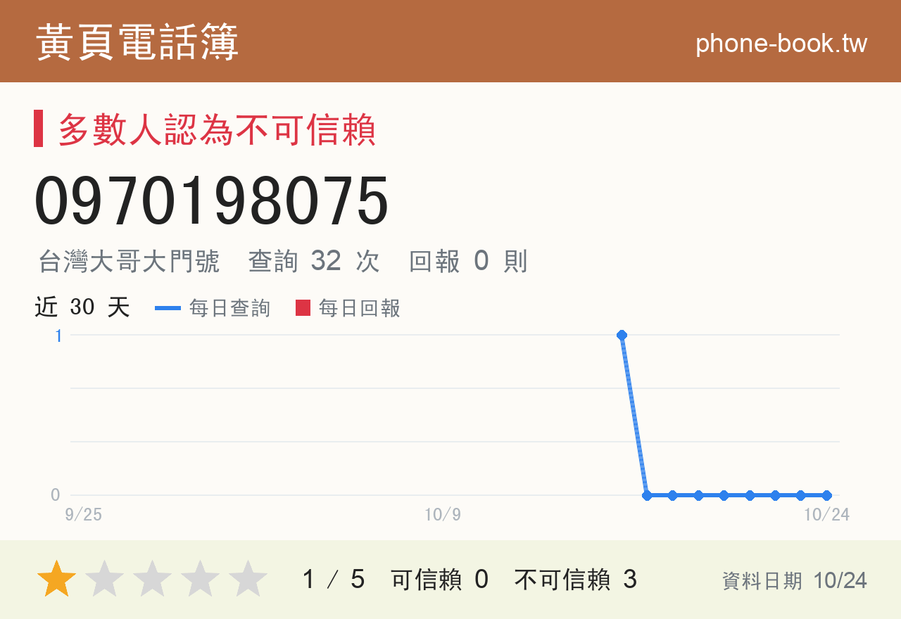 0970198075 評分卡：查詢 32 次、網友回報 0 則