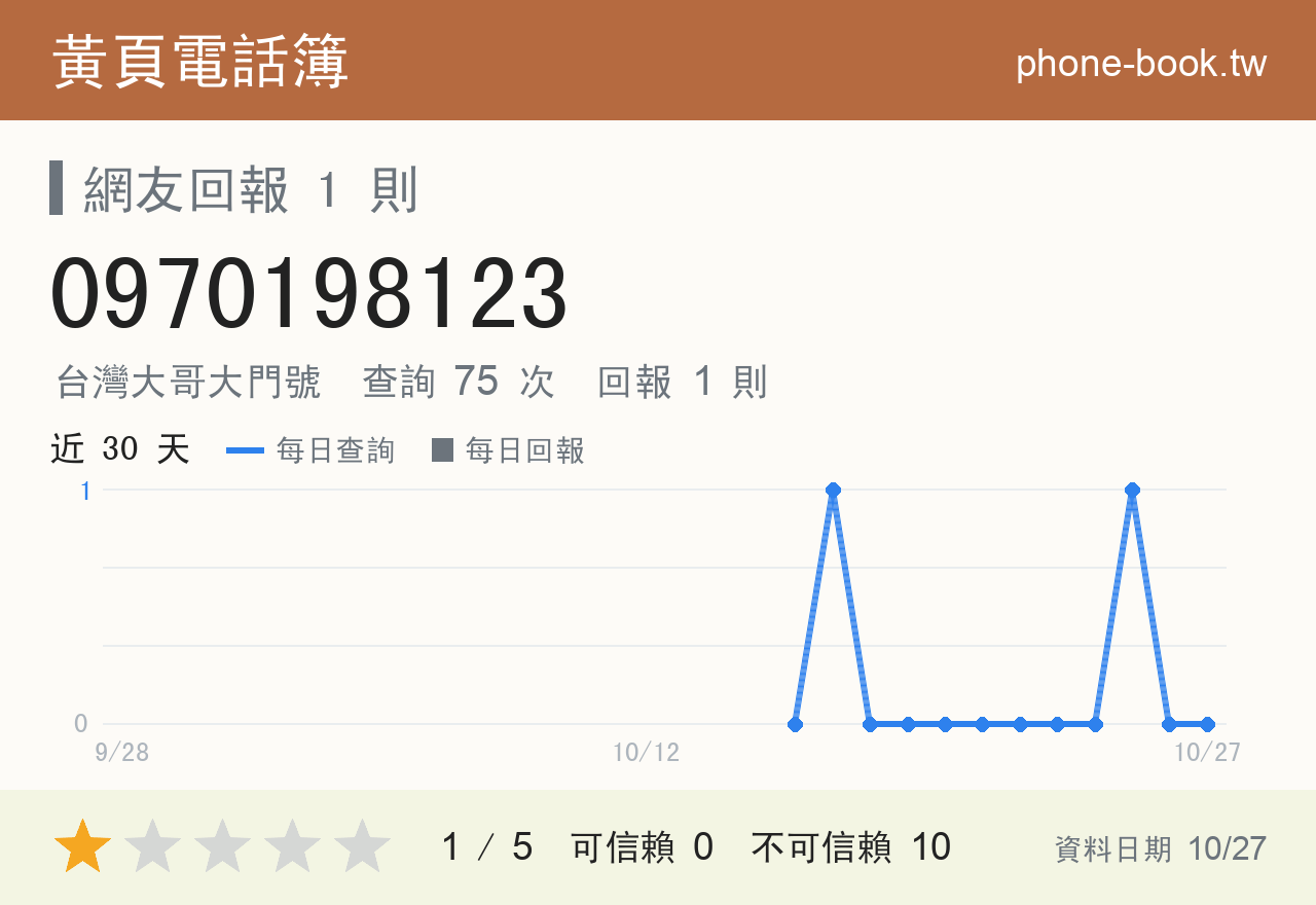 0970198123 評分卡：查詢 75 次、網友回報 1 則