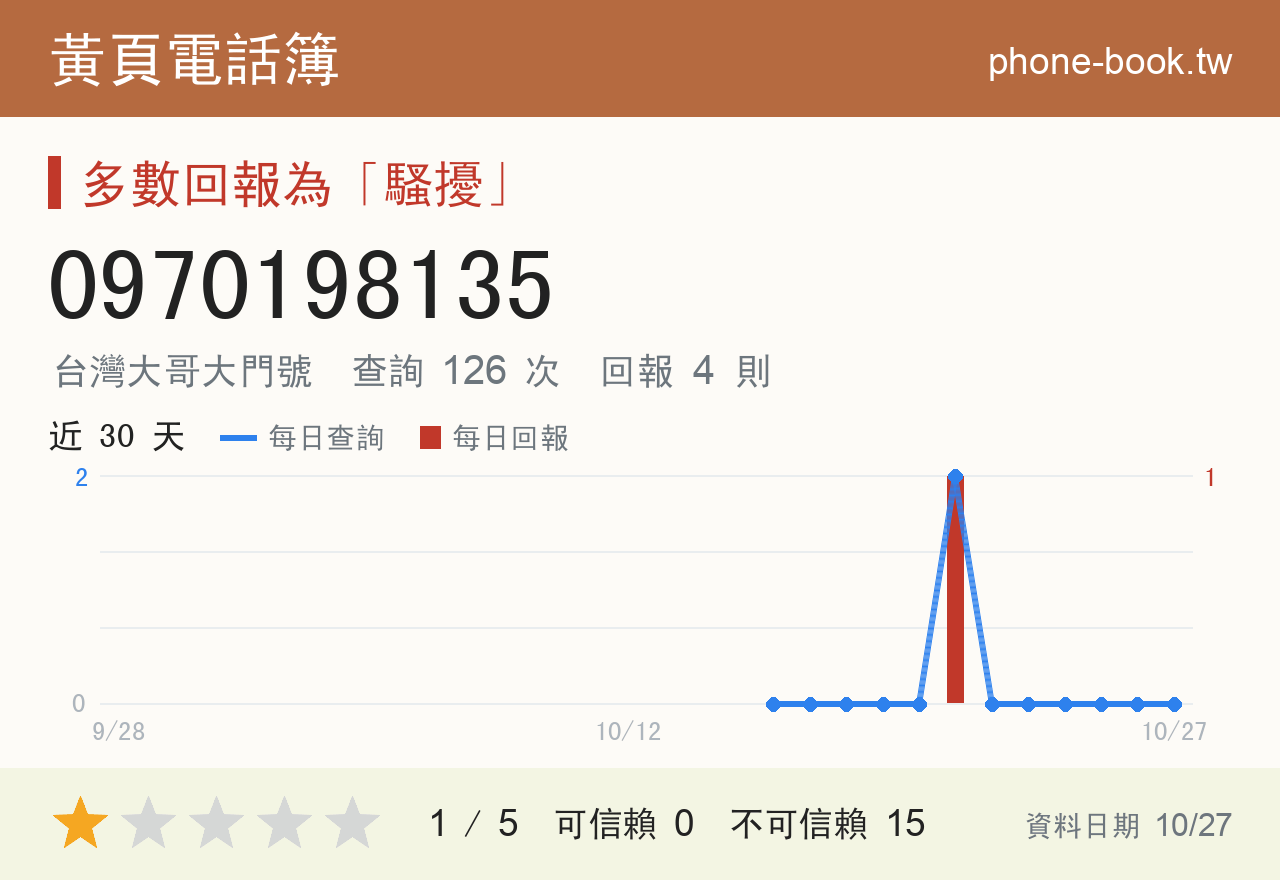 0970198135 評分卡：查詢 126 次、網友回報 4 則
