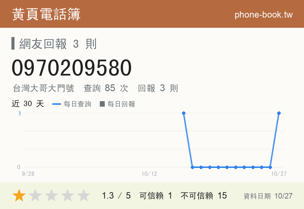 0970209580 評分卡：查詢 85 次、網友回報 3 則
