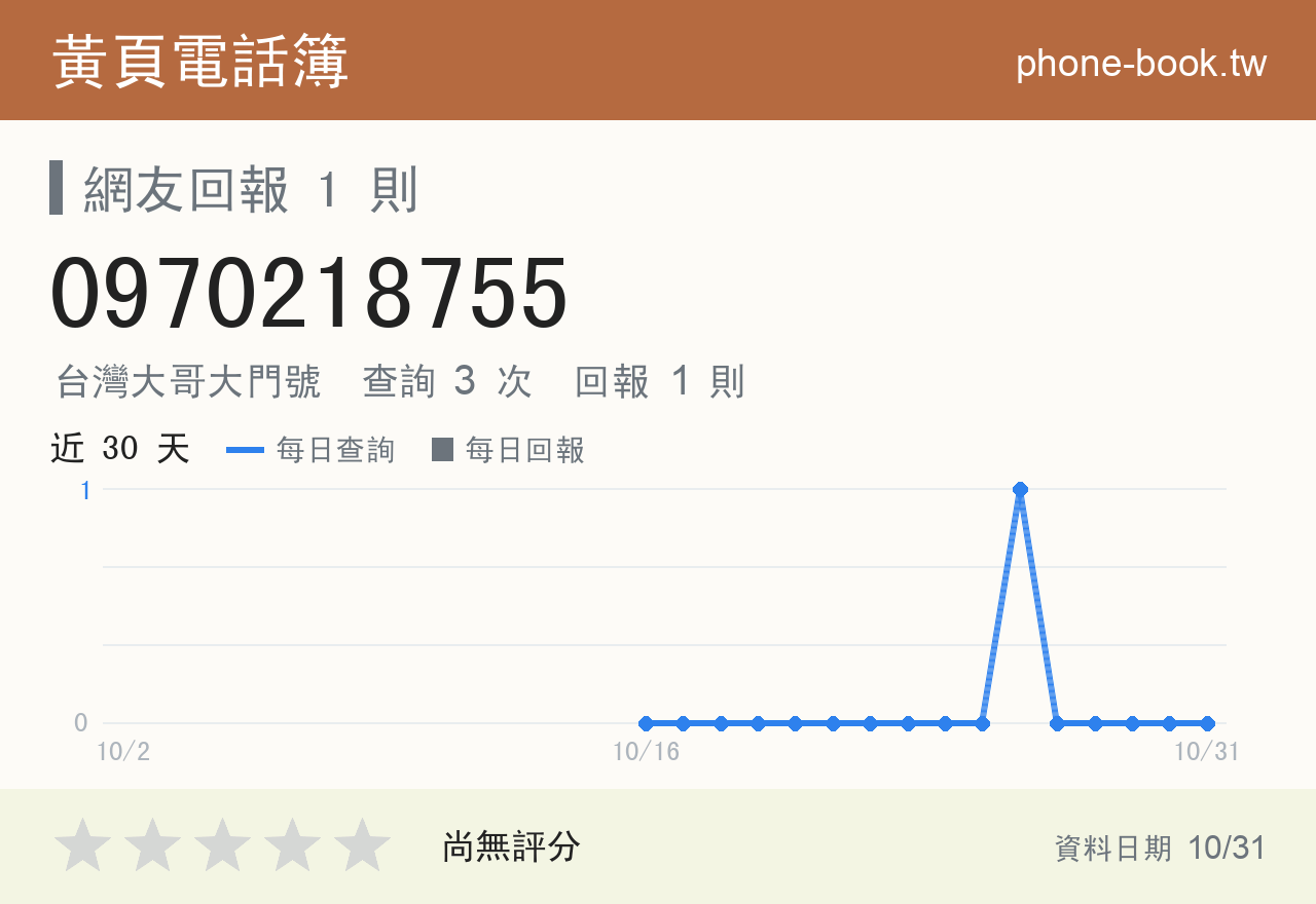 0970218755 評分卡：查詢 3 次、網友回報 1 則