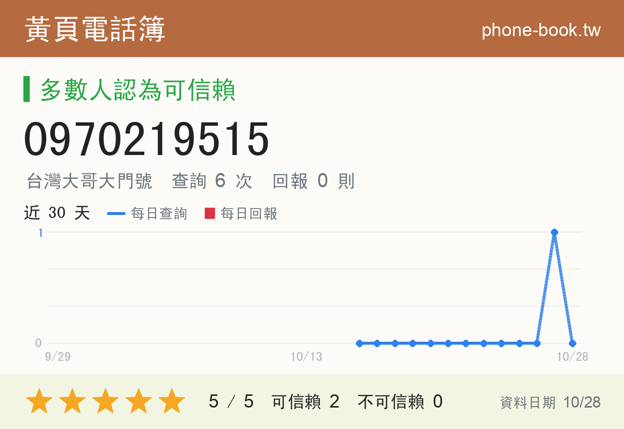 0970219515 評分卡：查詢 6 次、網友回報 0 則