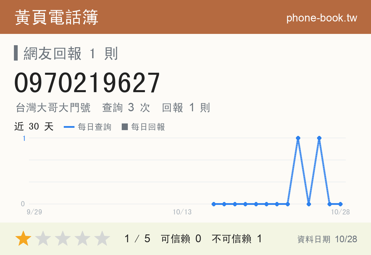 0970219627 評分卡：查詢 3 次、網友回報 1 則