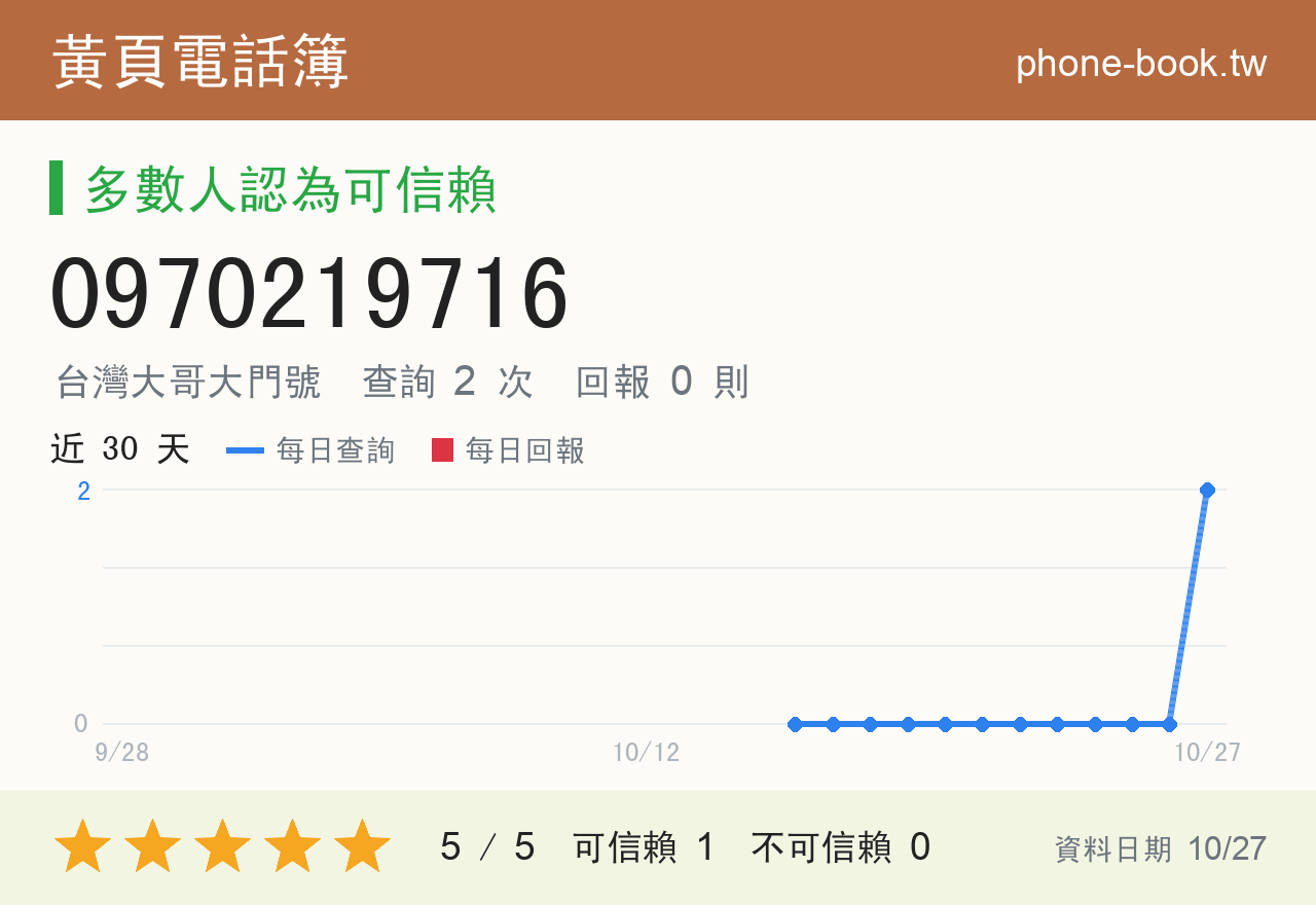 0970219716 評分卡：查詢 2 次、網友回報 0 則