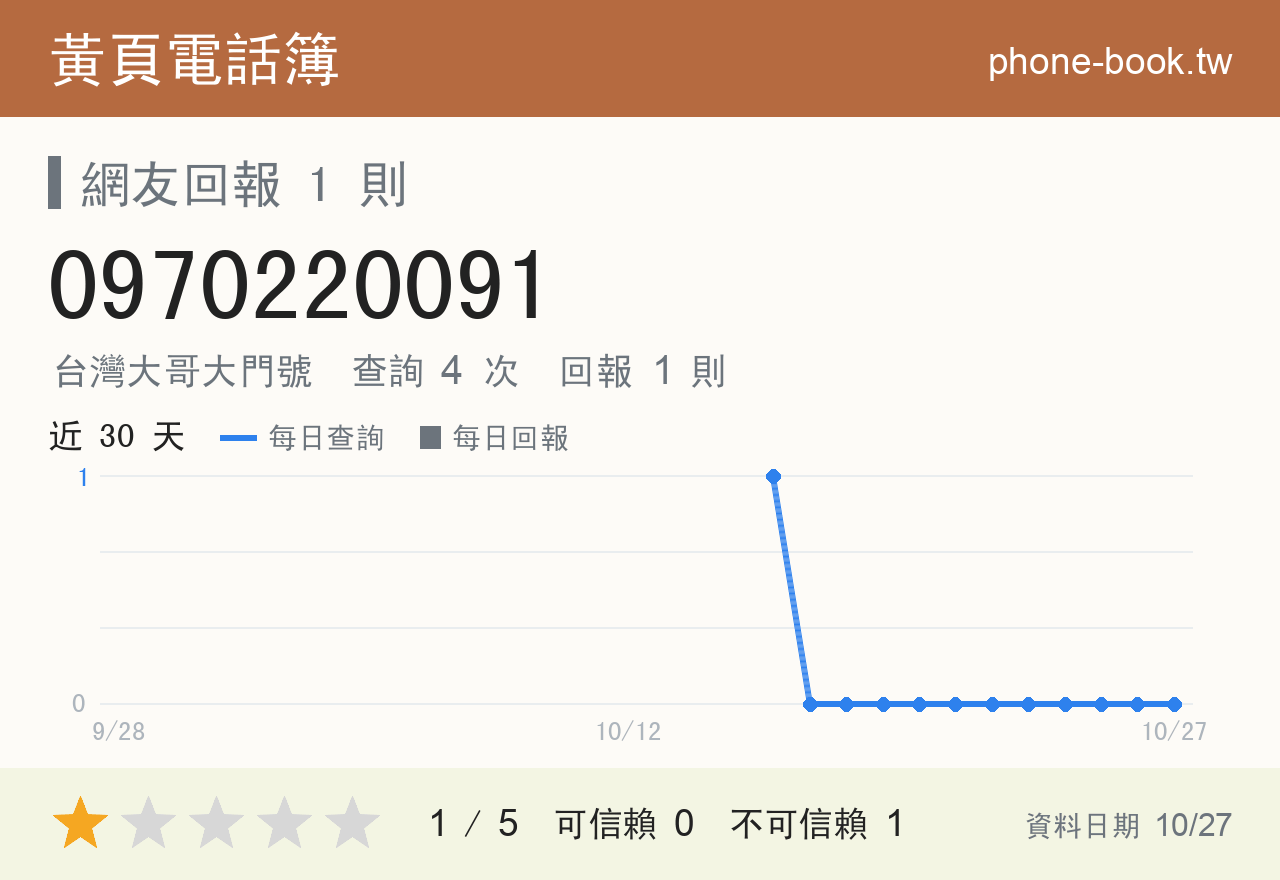 0970220091 評分卡：查詢 4 次、網友回報 1 則