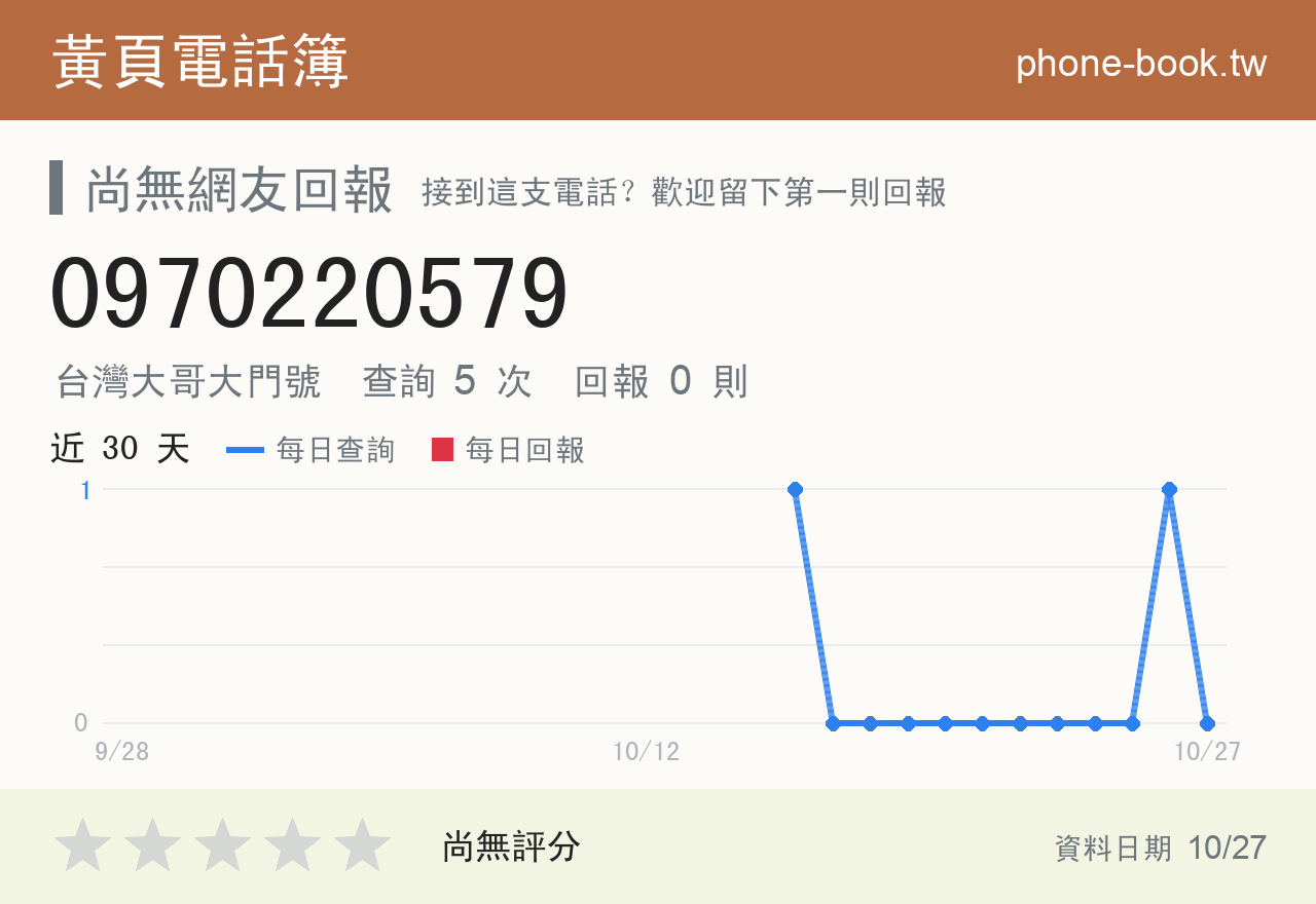 0970220579 評分卡：查詢 5 次、網友回報 0 則