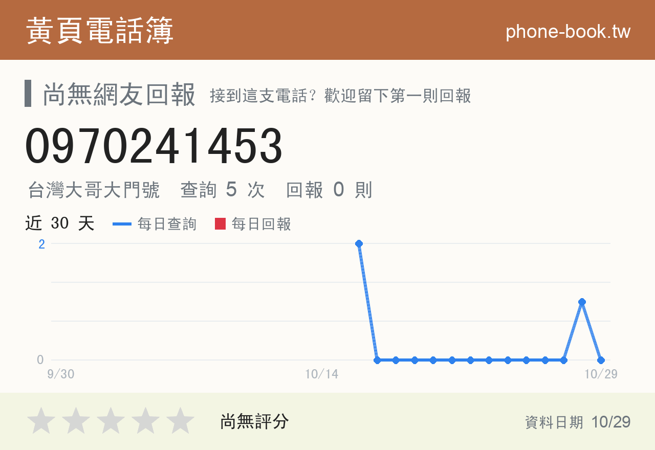 0970241453 評分卡：查詢 5 次、網友回報 0 則