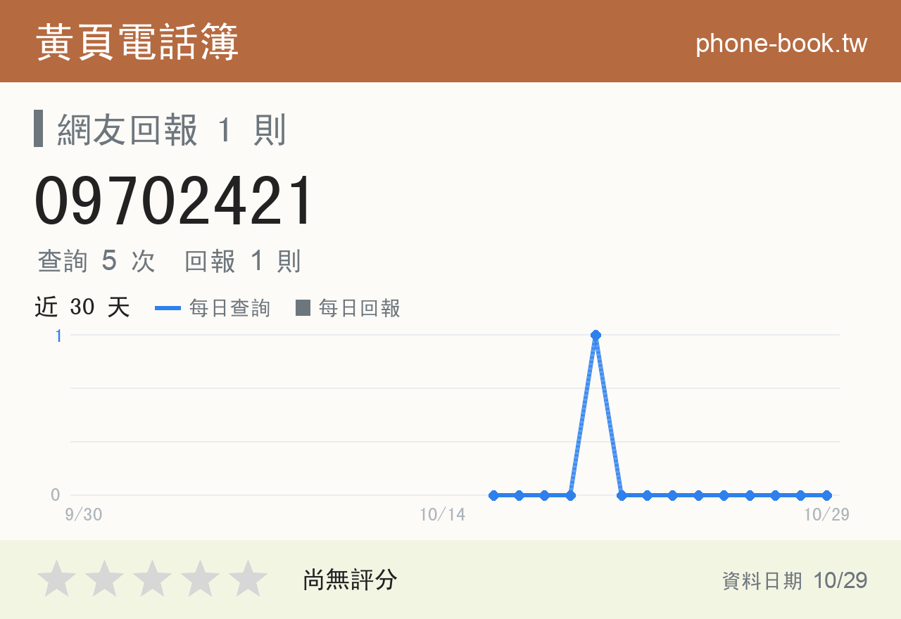 09702421 評分卡：查詢 5 次、網友回報 1 則