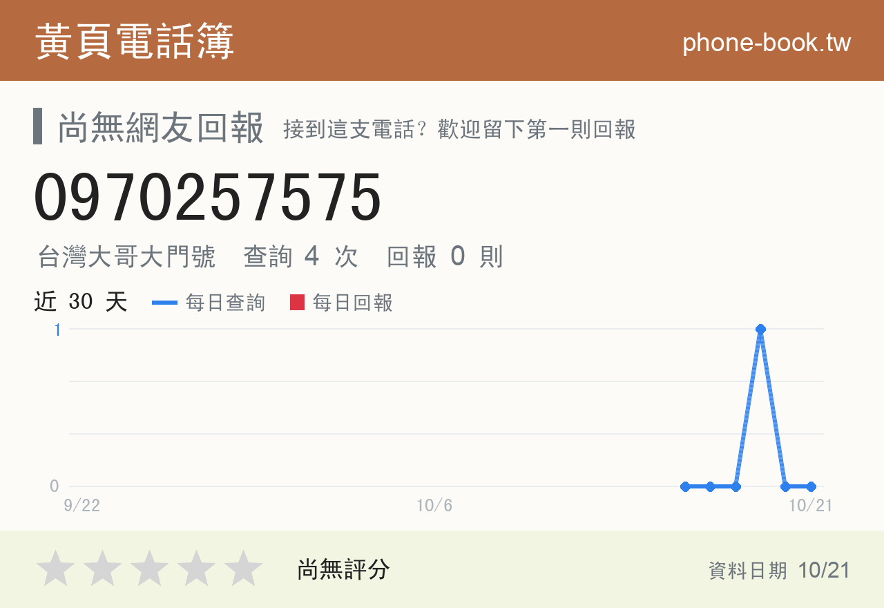 0970257575 評分卡：查詢 4 次、網友回報 0 則