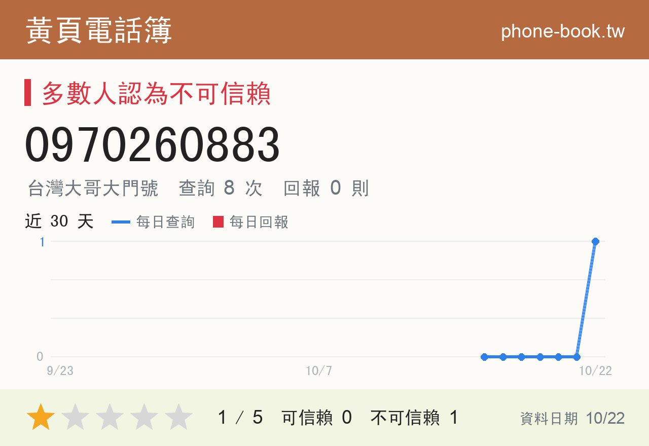 0970260883 評分卡：查詢 8 次、網友回報 0 則