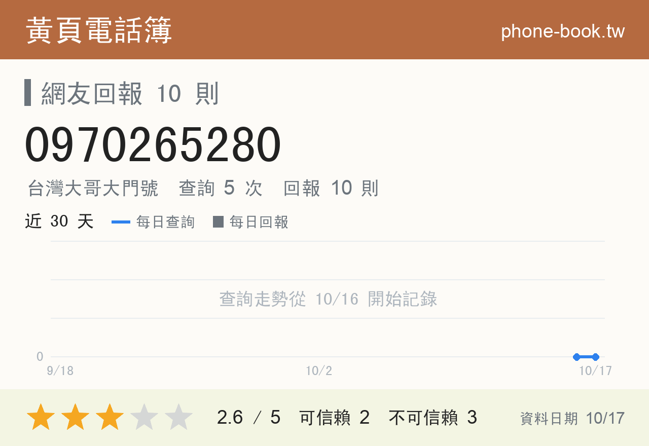 0970265280 評分卡：查詢 5 次、網友回報 10 則