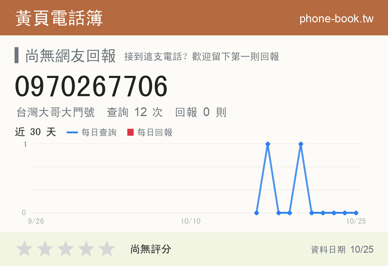 0970267706 評分卡：查詢 12 次、網友回報 0 則