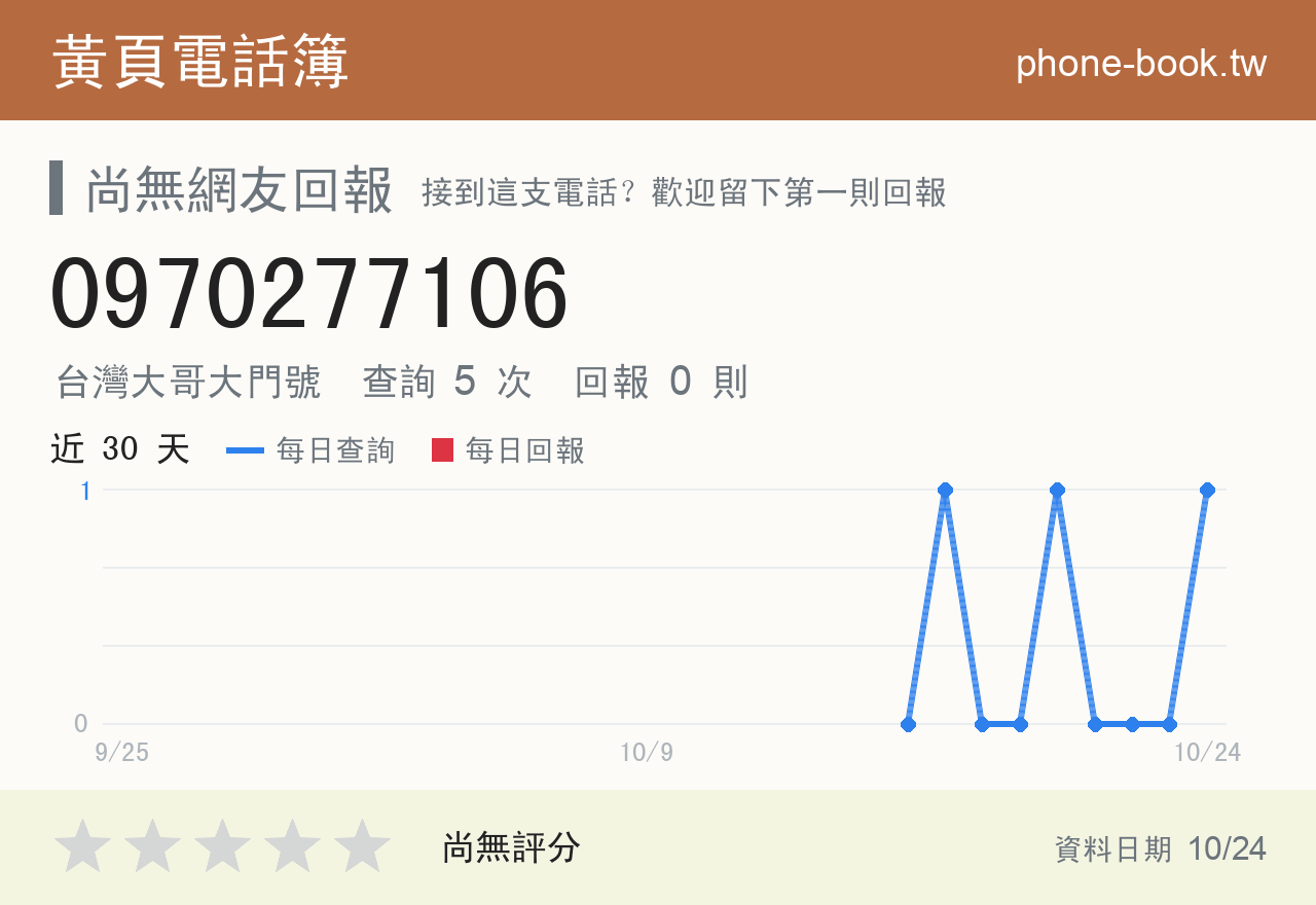 0970277106 評分卡：查詢 5 次、網友回報 0 則