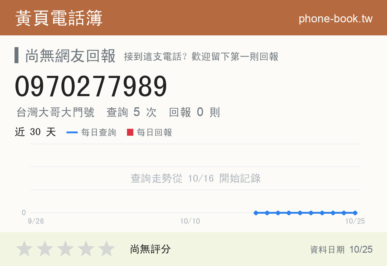 0970277989 評分卡：查詢 5 次、網友回報 0 則