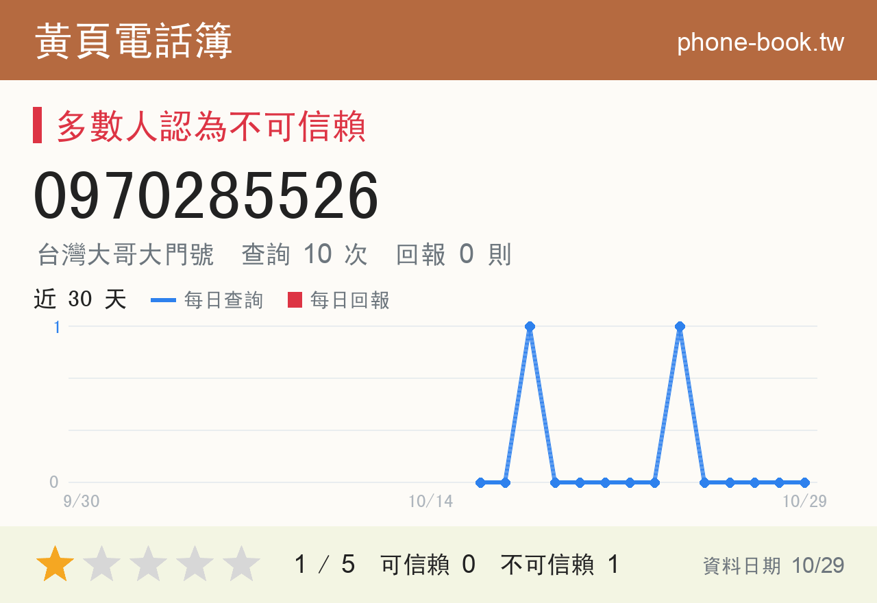 0970285526 評分卡：查詢 10 次、網友回報 0 則