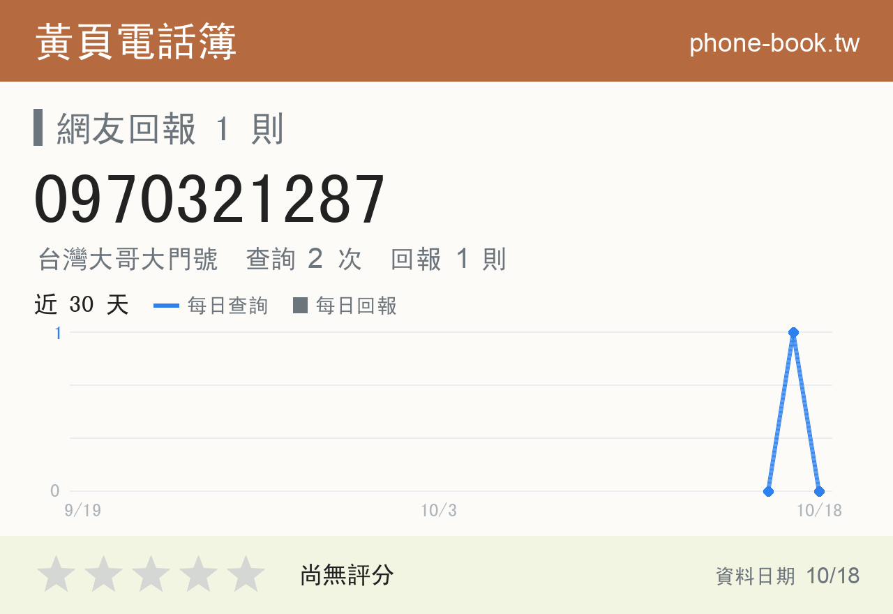 0970321287 評分卡：查詢 2 次、網友回報 1 則