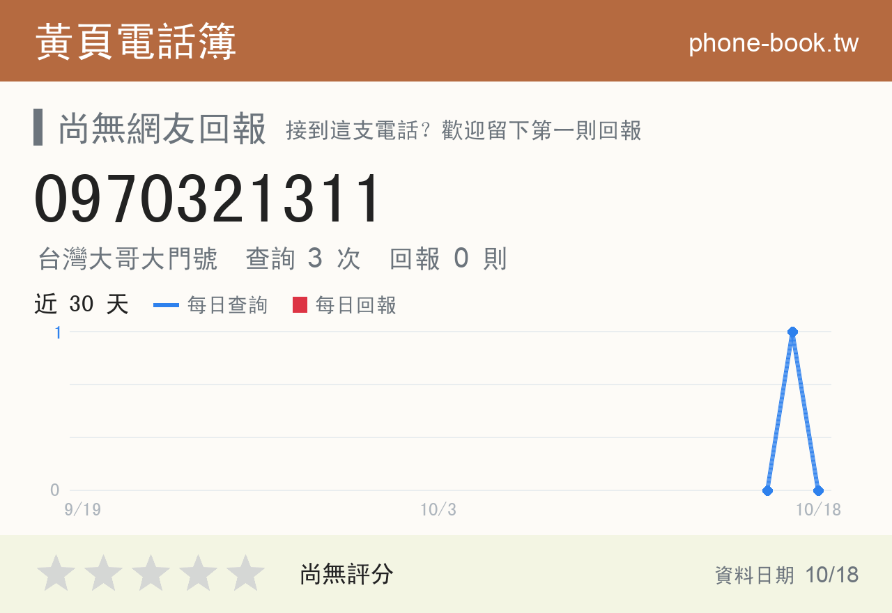 0970321311 評分卡：查詢 3 次、網友回報 0 則