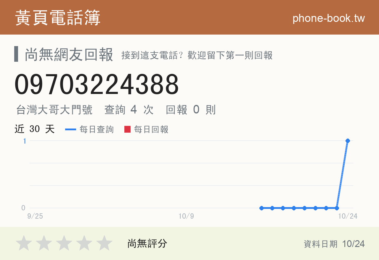 09703224388 評分卡：查詢 4 次、網友回報 0 則