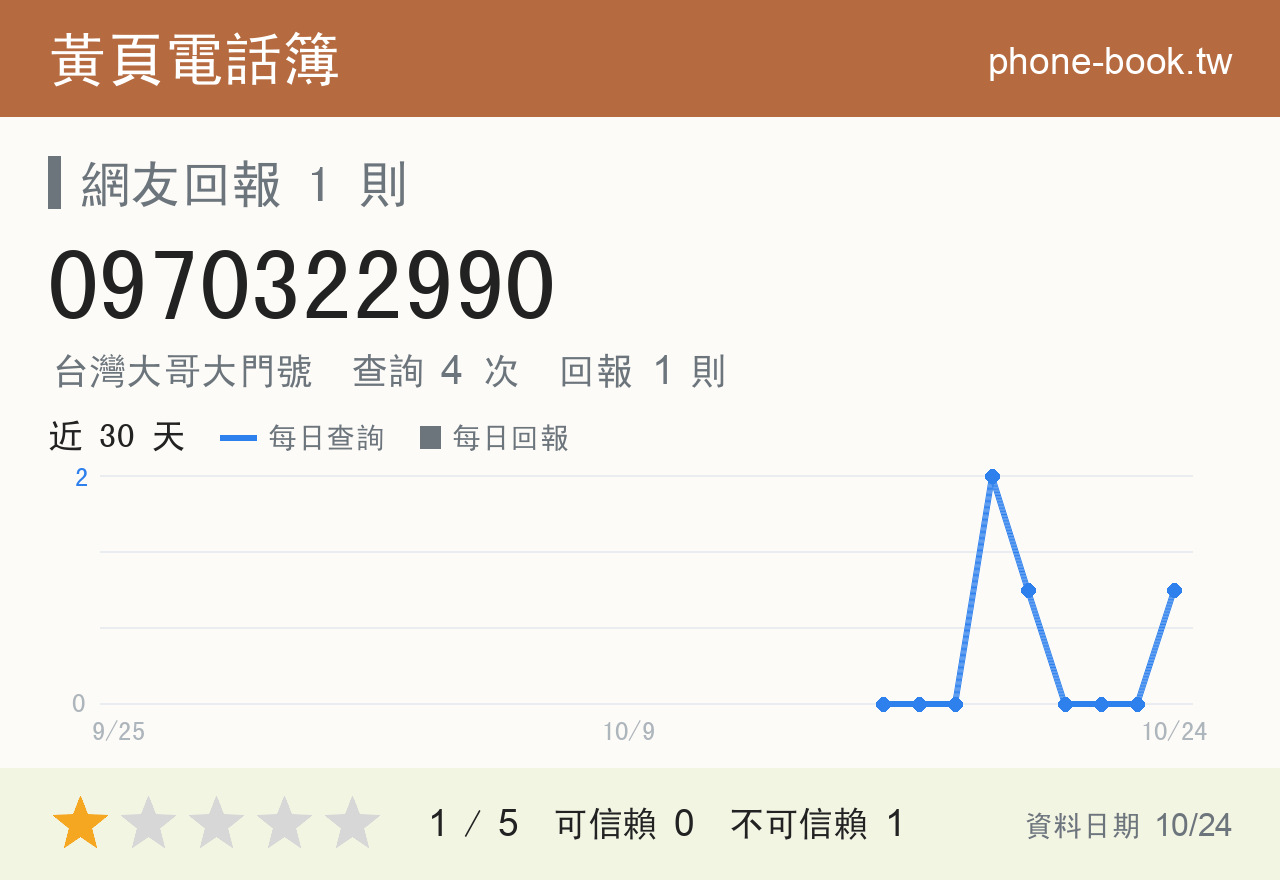 0970322990 評分卡：查詢 4 次、網友回報 1 則