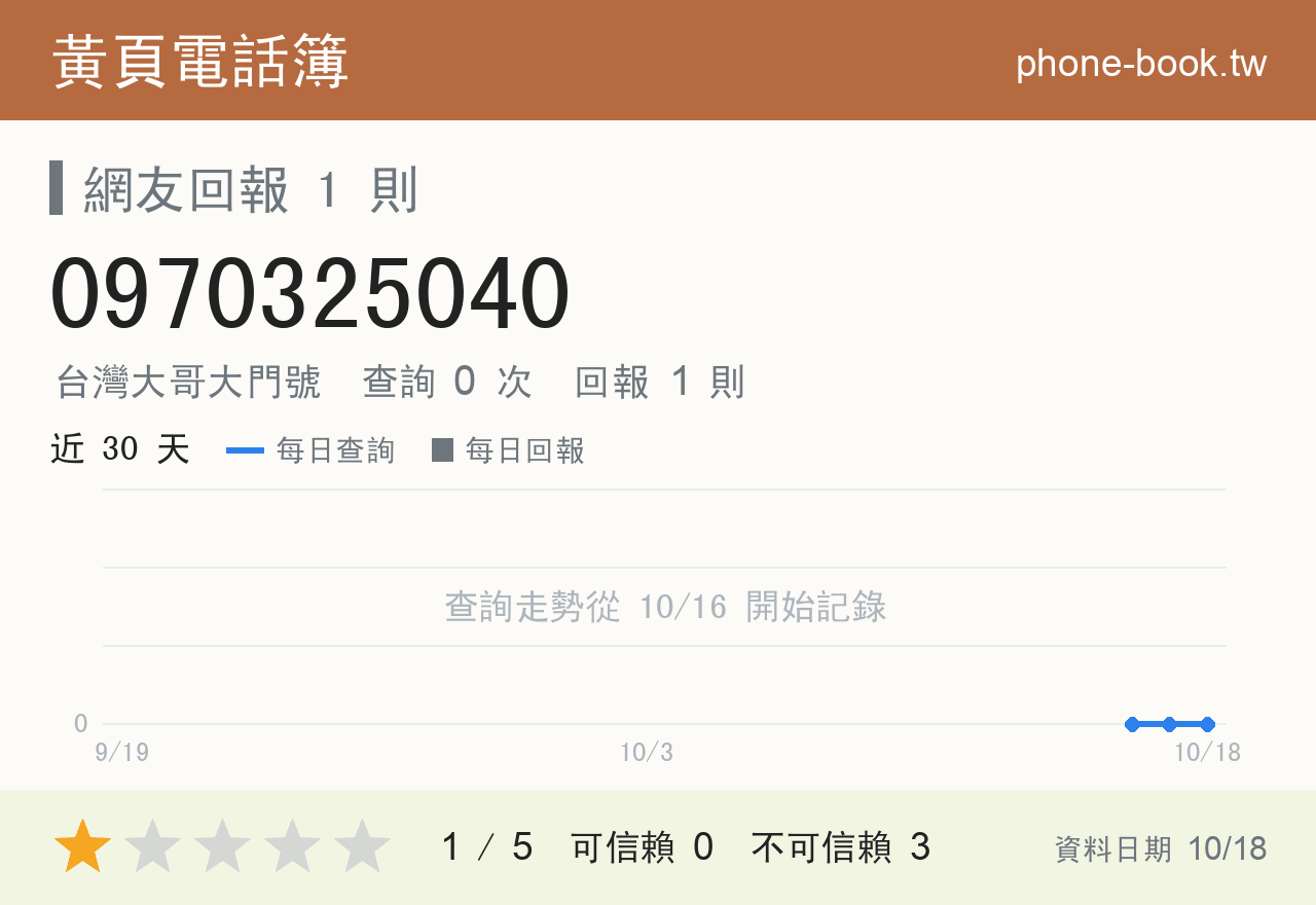 0970325040 評分卡：查詢 0 次、網友回報 1 則