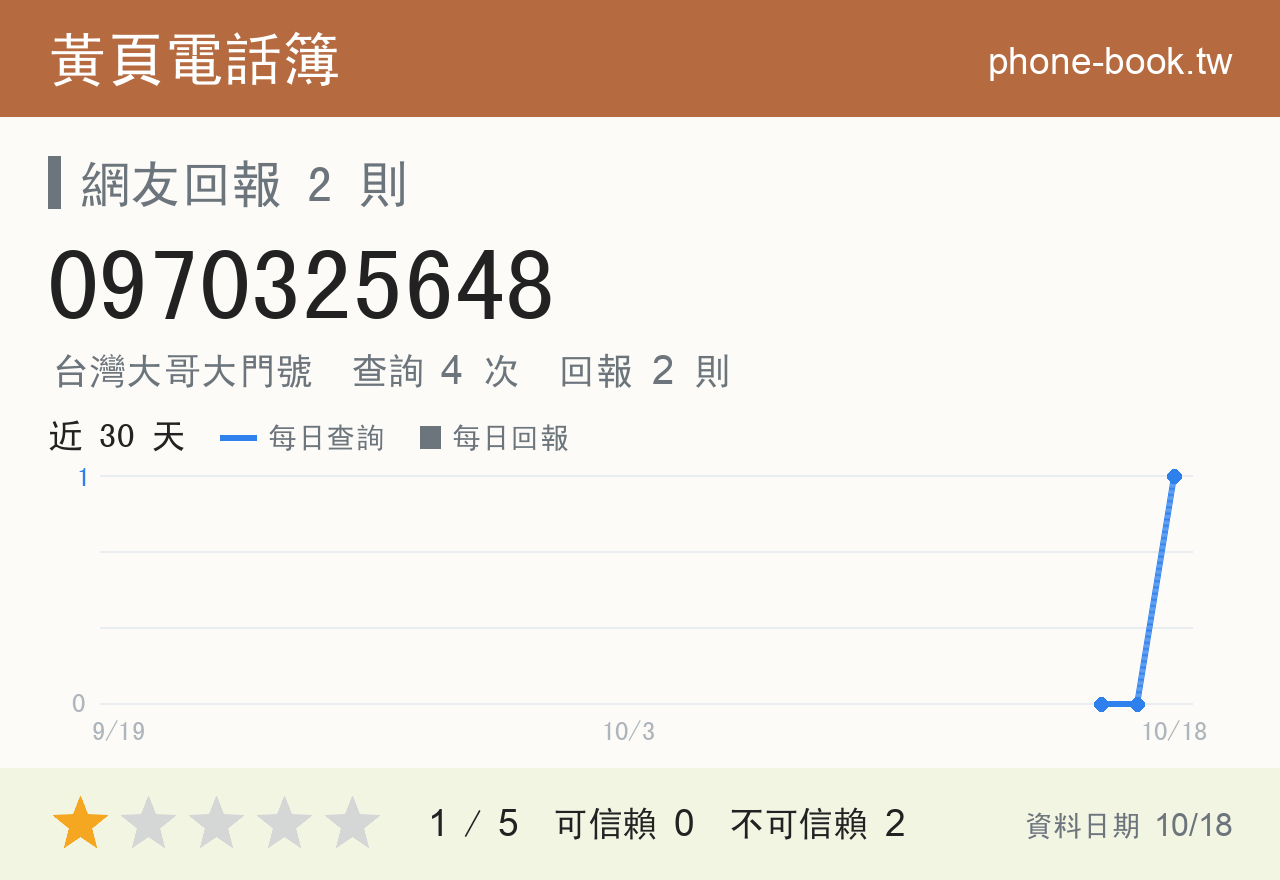 0970325648 評分卡：查詢 4 次、網友回報 2 則