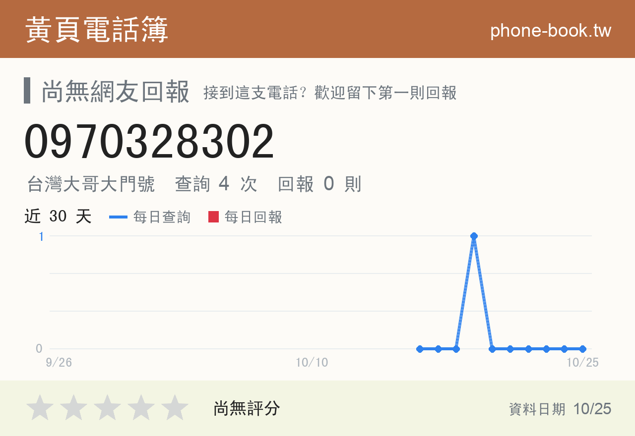 0970328302 評分卡：查詢 4 次、網友回報 0 則