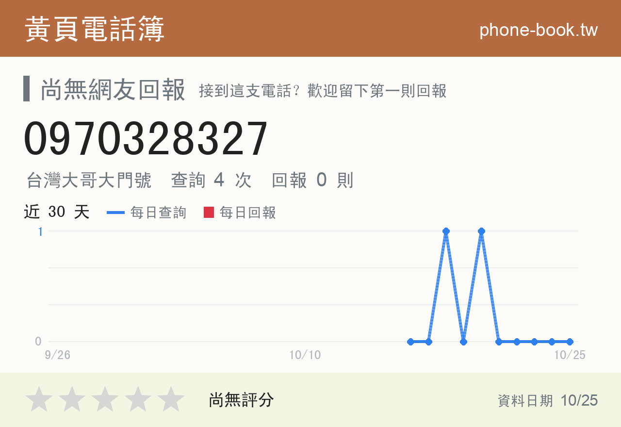 0970328327 評分卡：查詢 4 次、網友回報 0 則