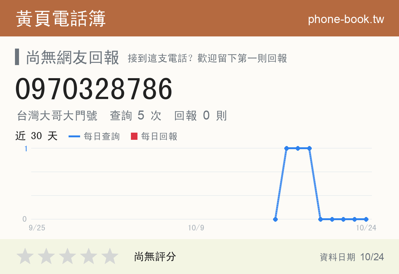 0970328786 評分卡：查詢 5 次、網友回報 0 則
