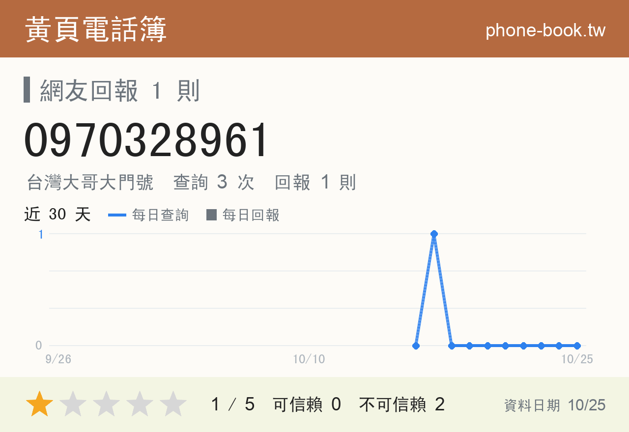 0970328961 評分卡：查詢 3 次、網友回報 1 則