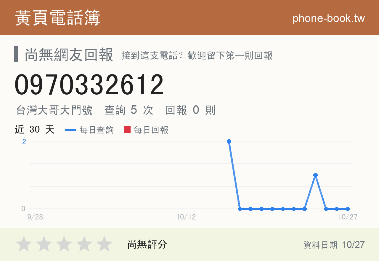 0970332612 評分卡：查詢 5 次、網友回報 0 則