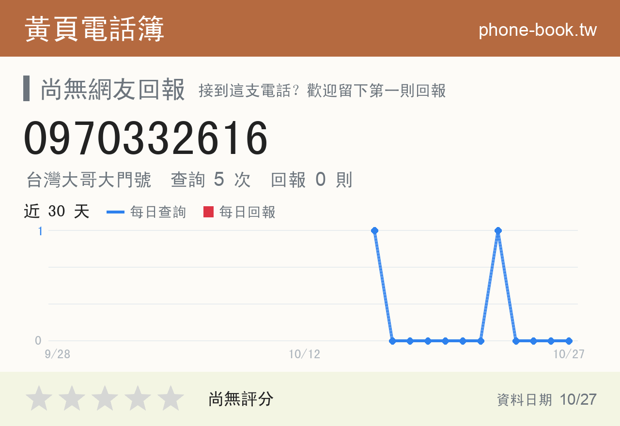 0970332616 評分卡：查詢 5 次、網友回報 0 則