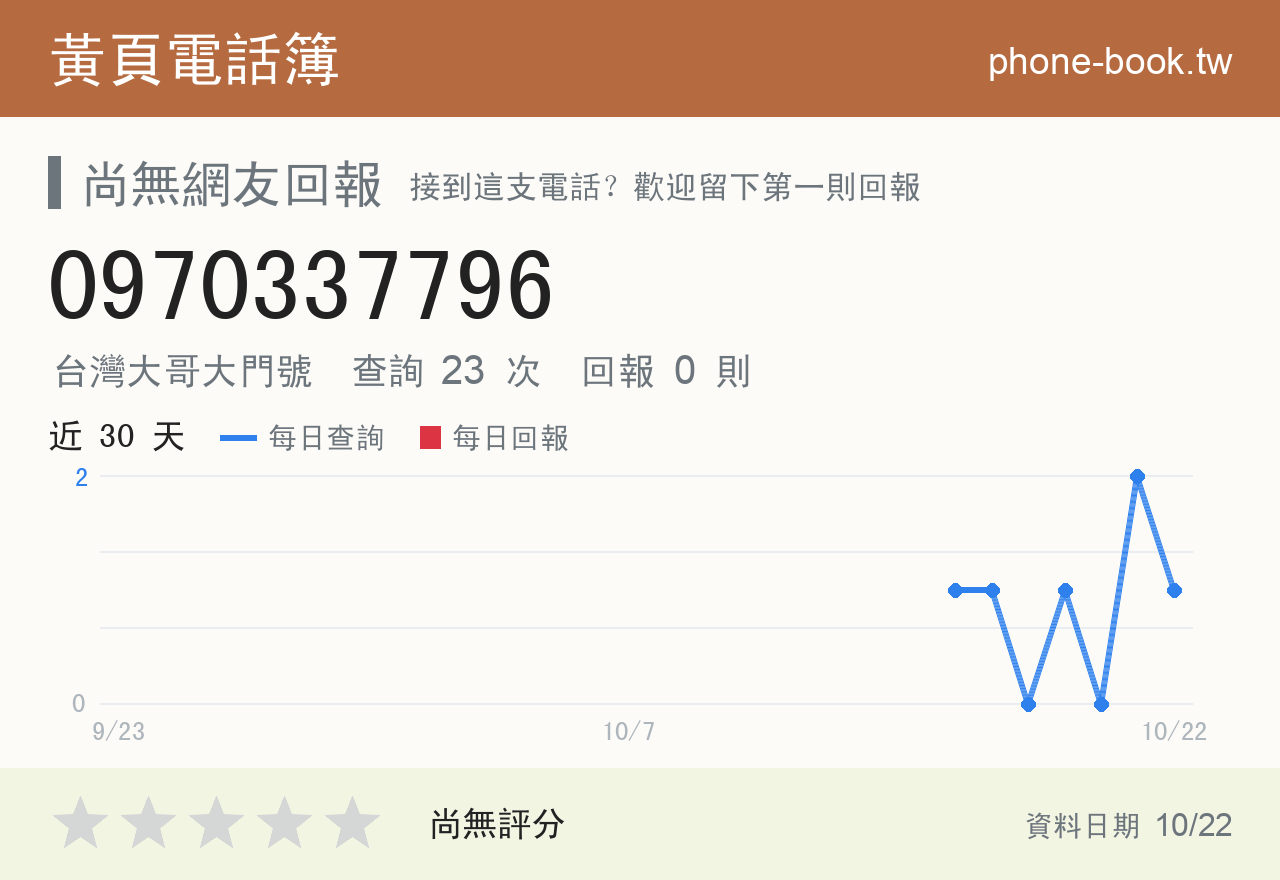 0970337796 評分卡：查詢 23 次、網友回報 0 則
