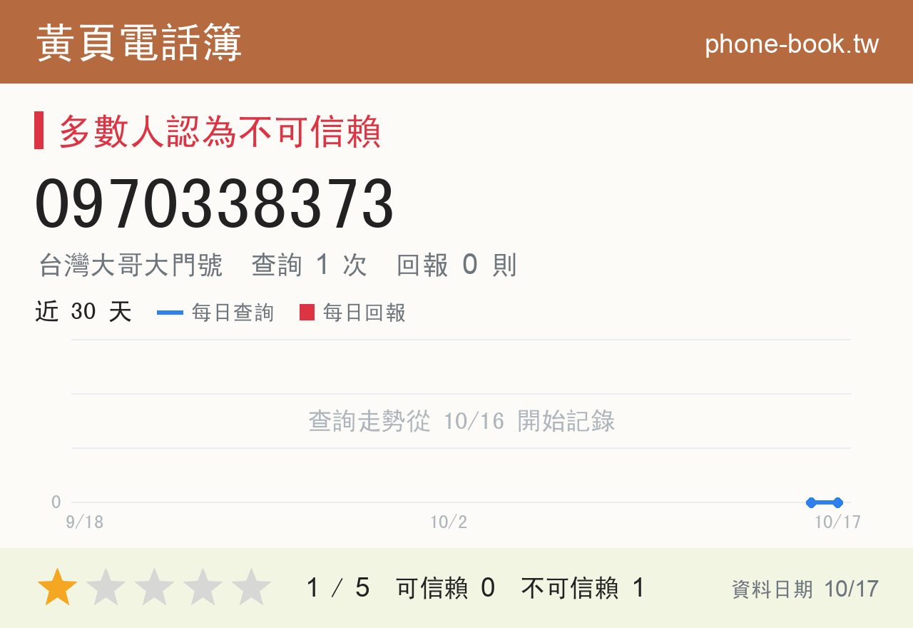 0970338373 評分卡：查詢 1 次、網友回報 0 則