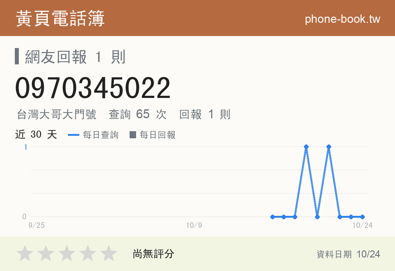 0970345022 評分卡：查詢 65 次、網友回報 1 則