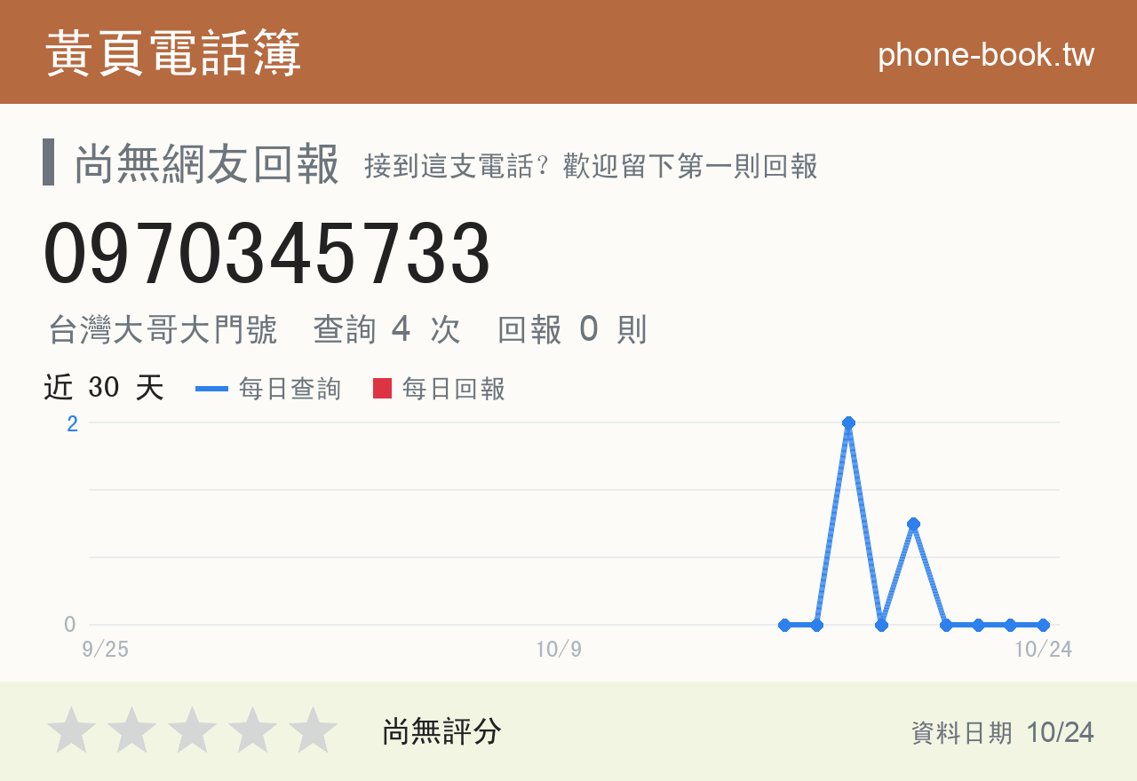 0970345733 評分卡：查詢 4 次、網友回報 0 則
