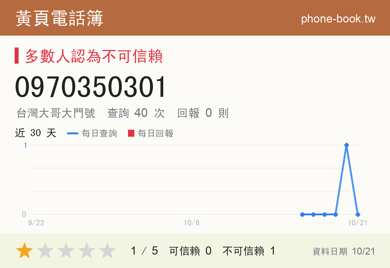 0970350301 評分卡：查詢 40 次、網友回報 0 則
