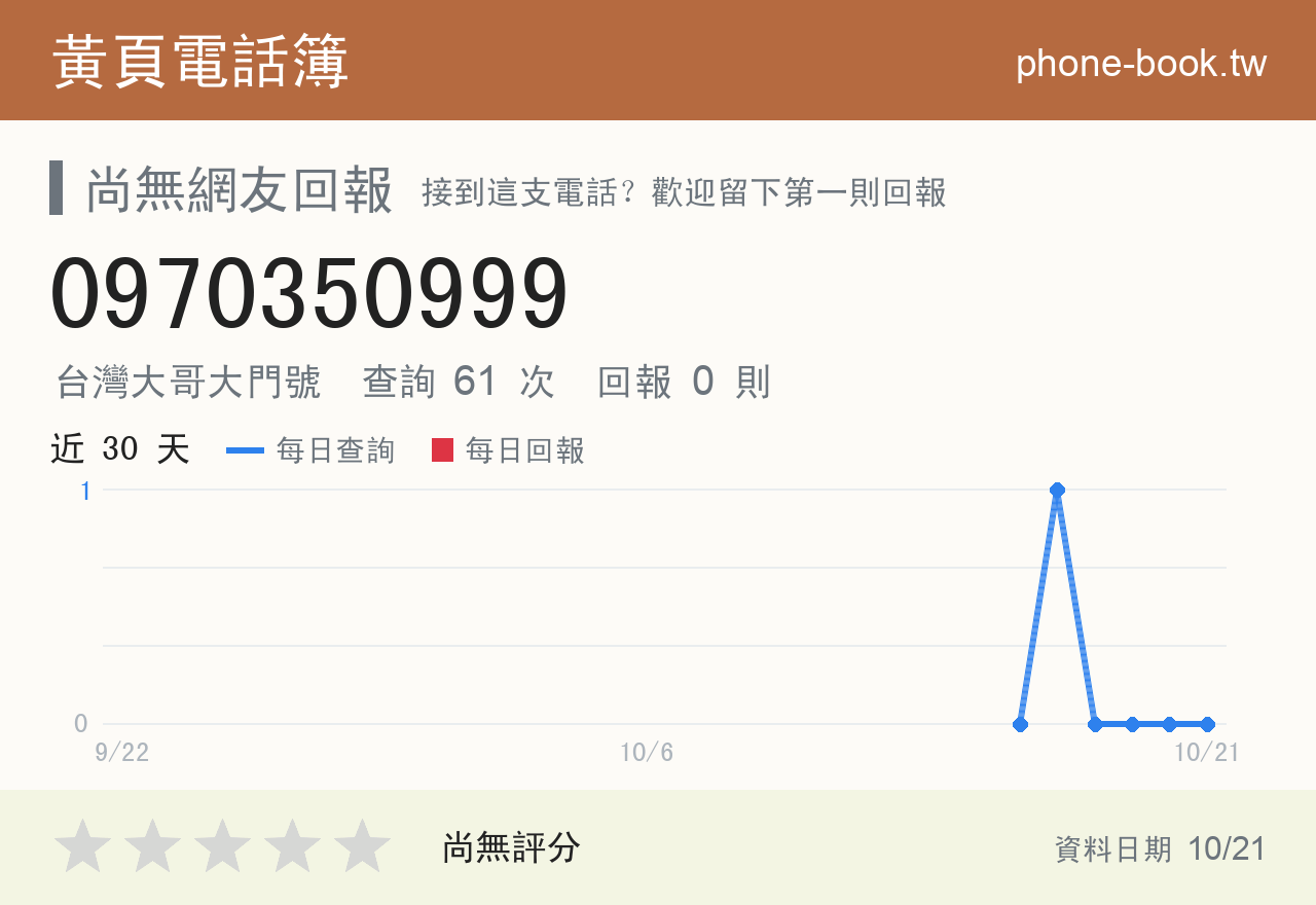 0970350999 評分卡：查詢 61 次、網友回報 0 則