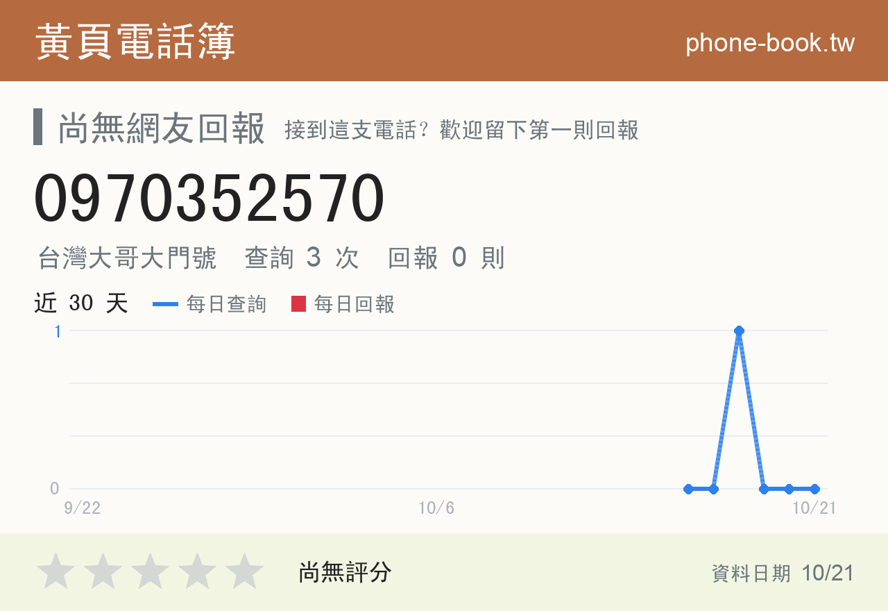 0970352570 評分卡：查詢 3 次、網友回報 0 則
