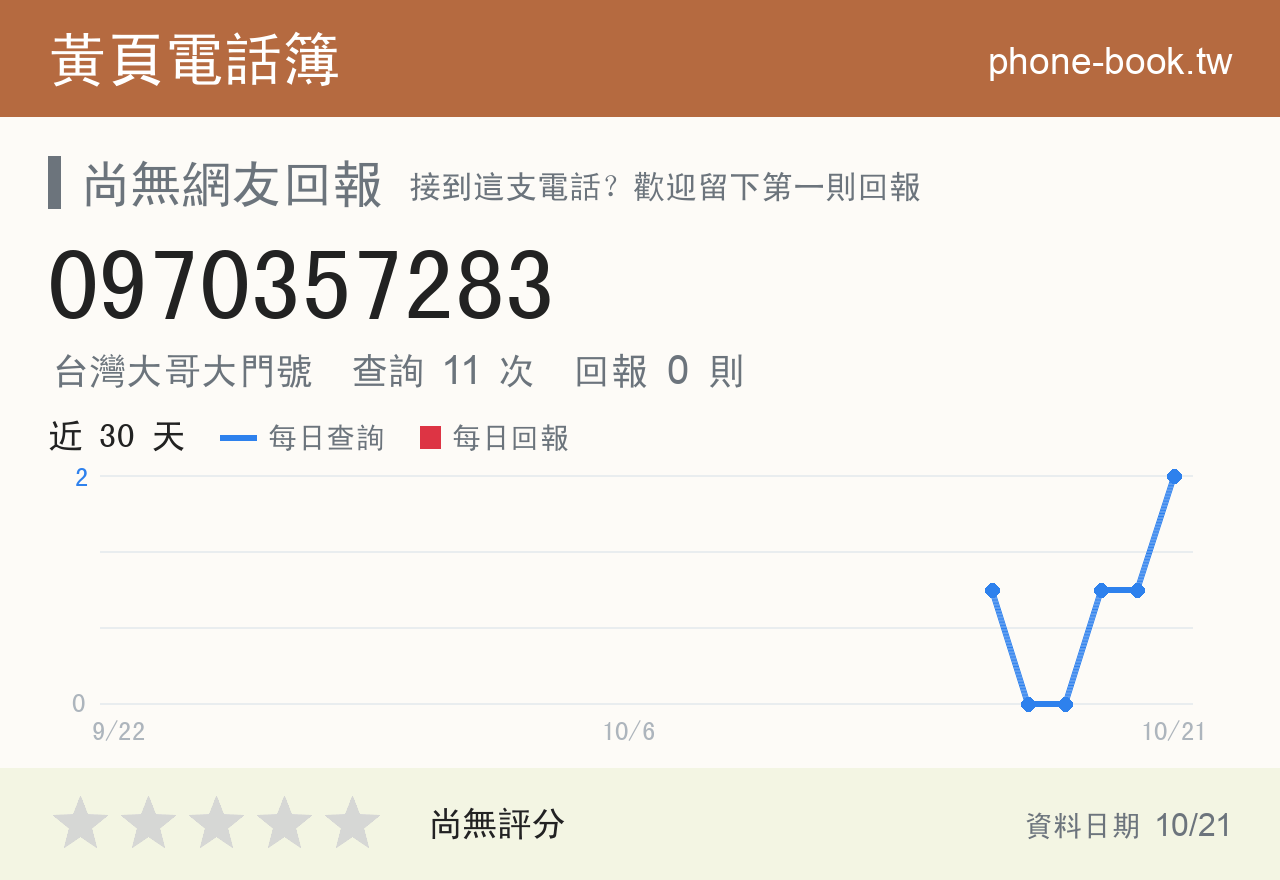 0970357283 評分卡：查詢 10 次、網友回報 0 則