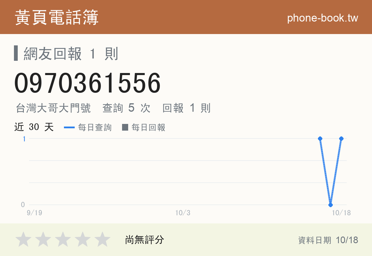0970361556 評分卡：查詢 5 次、網友回報 1 則