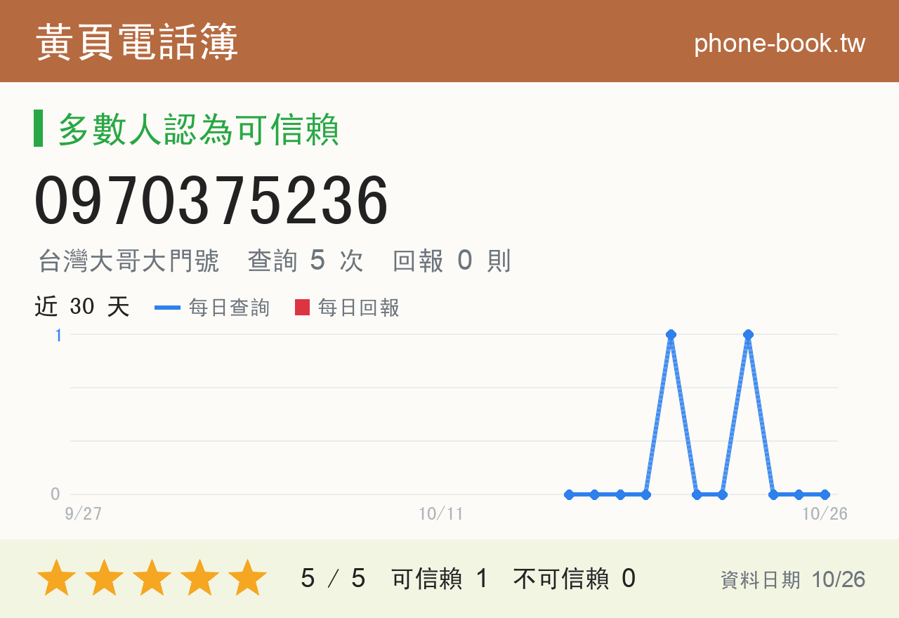 0970375236 評分卡：查詢 5 次、網友回報 0 則