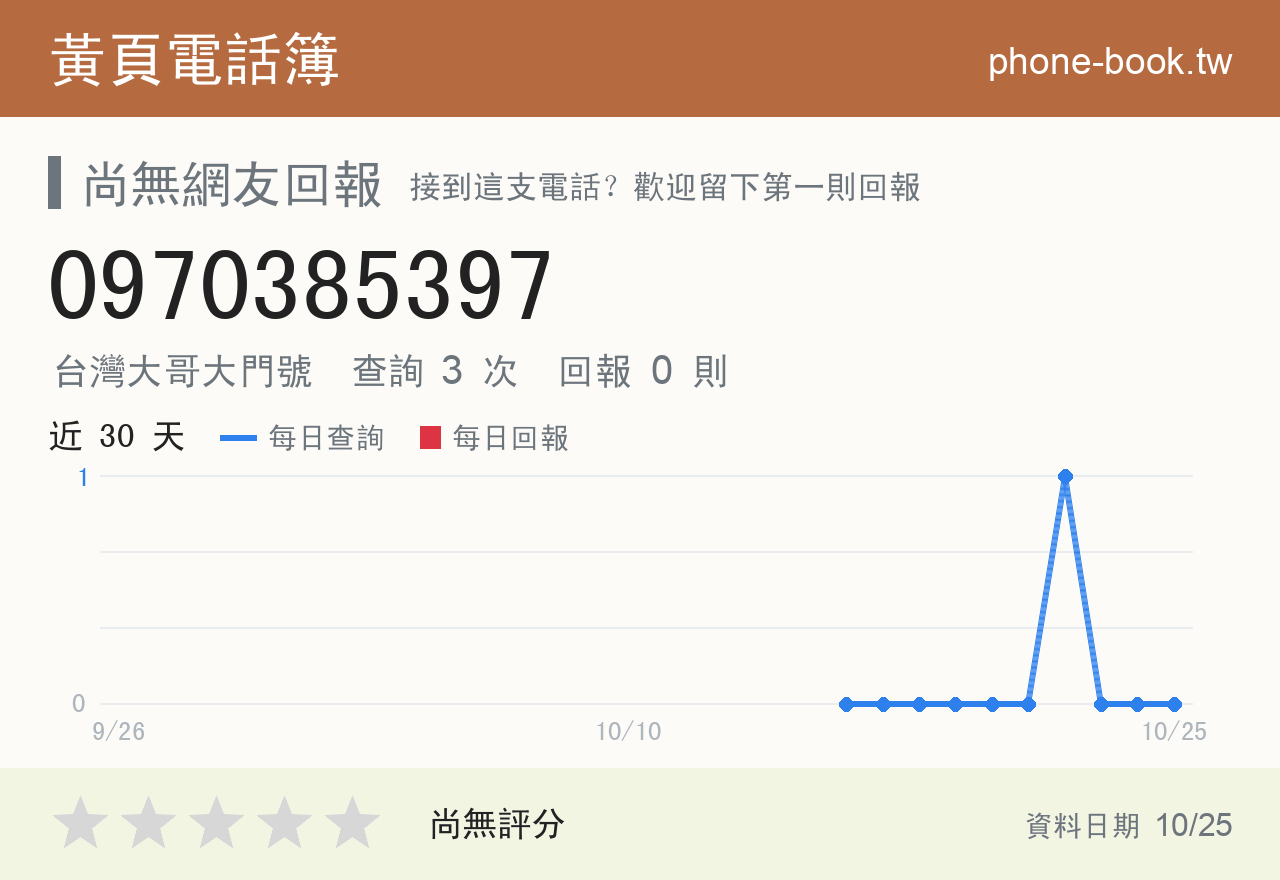 0970385397 評分卡：查詢 3 次、網友回報 0 則