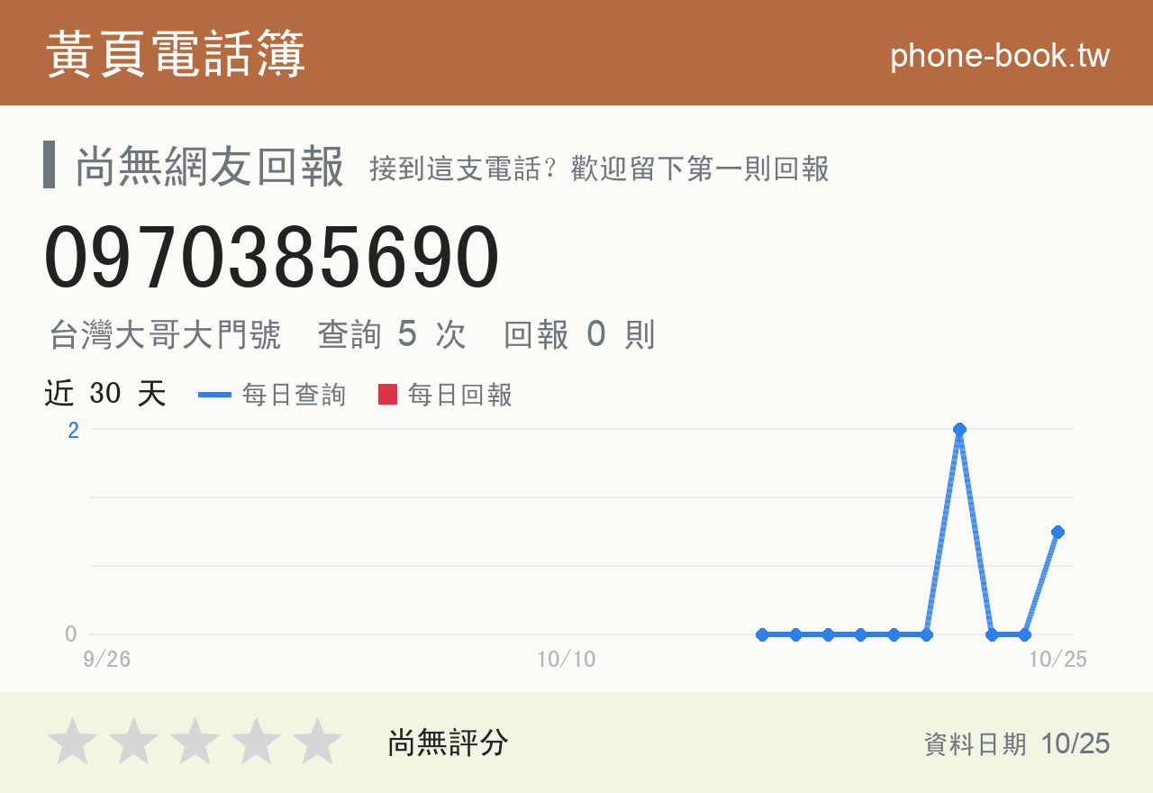 0970385690 評分卡：查詢 6 次、網友回報 0 則