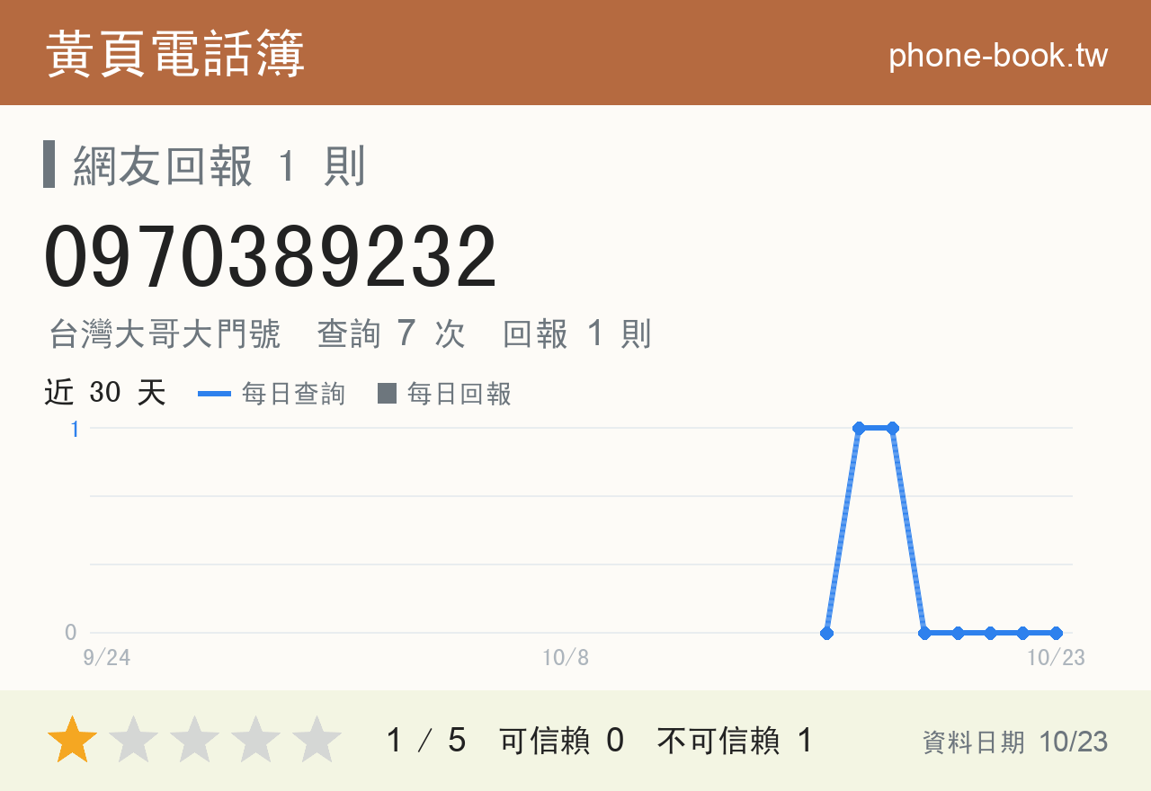 0970389232 評分卡：查詢 7 次、網友回報 1 則