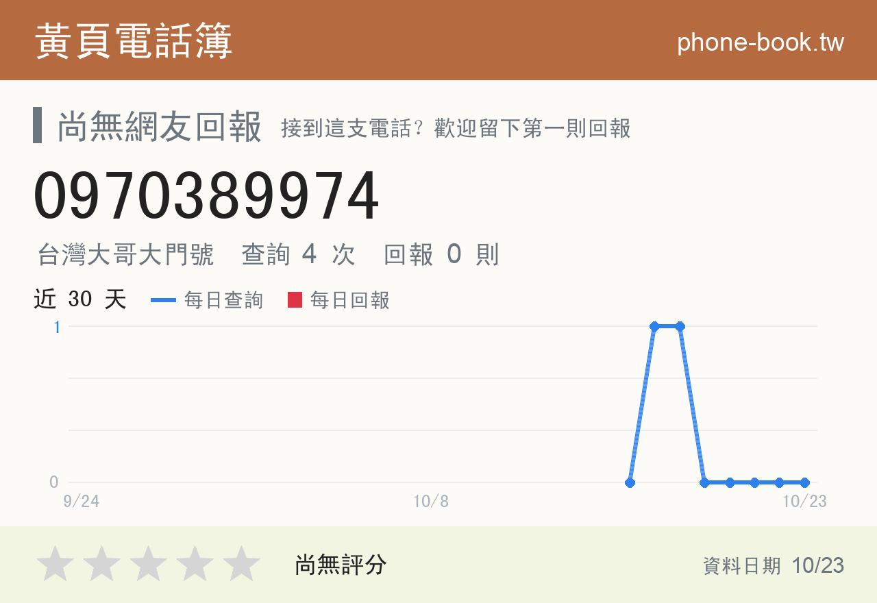0970389974 評分卡：查詢 4 次、網友回報 0 則