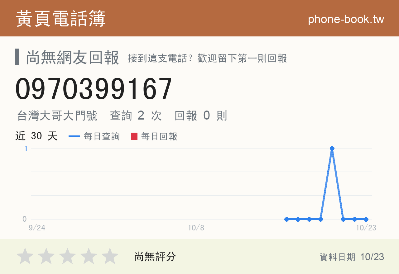 0970399167 評分卡：查詢 2 次、網友回報 0 則