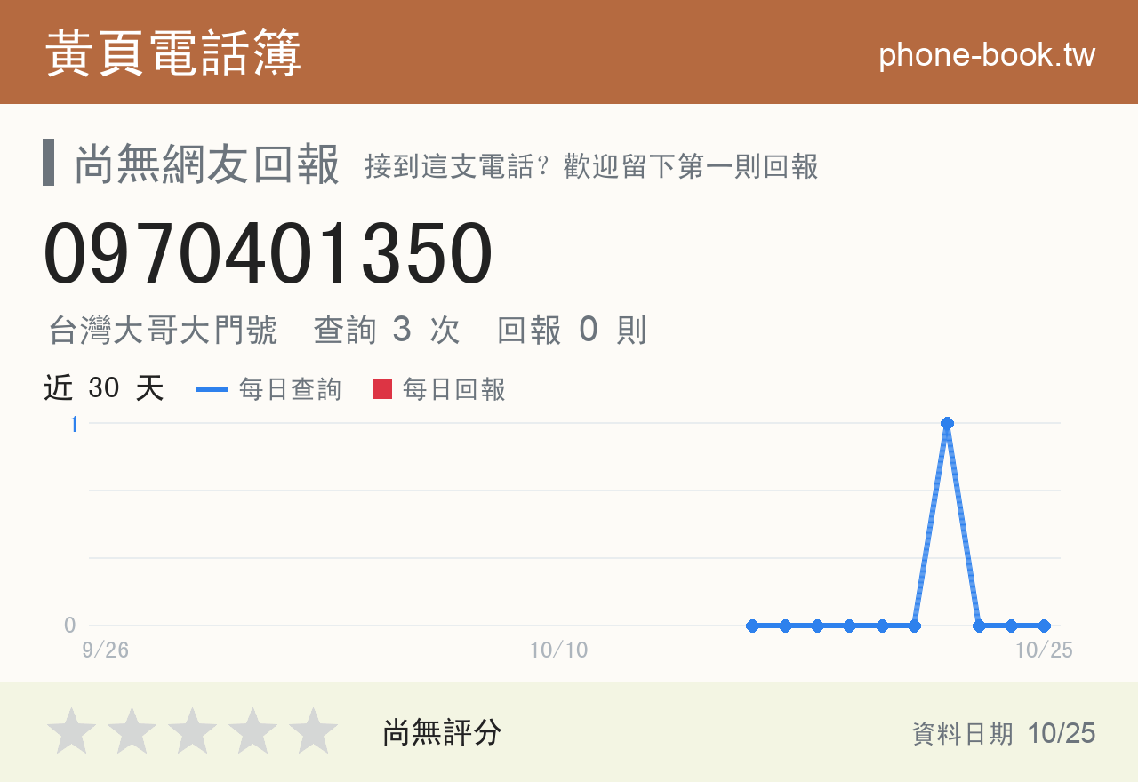 0970401350 評分卡：查詢 3 次、網友回報 0 則